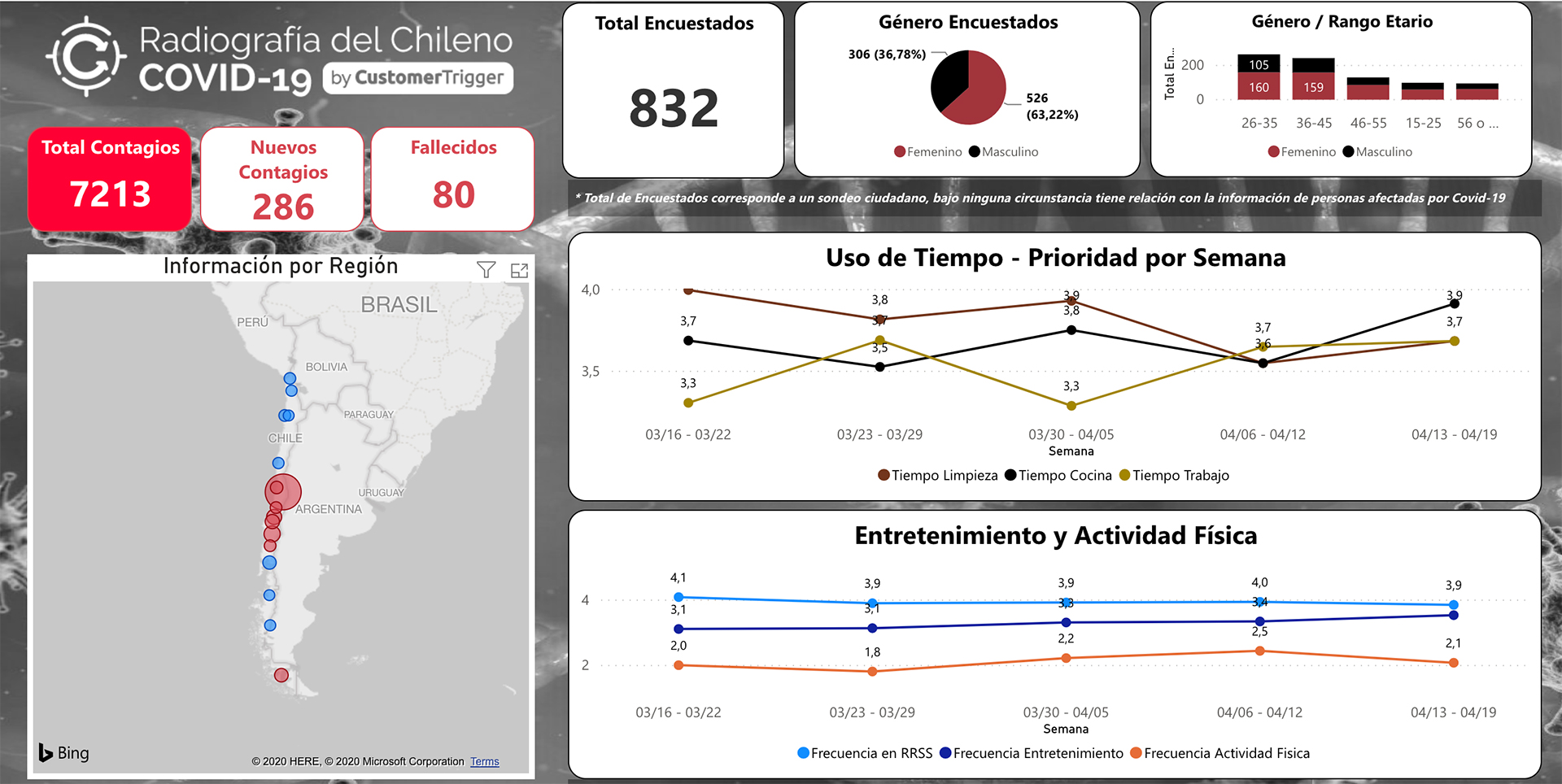 Resultados en tiempo real del sondeo Impacto en Chile COVID-19 de CustomerTrigger