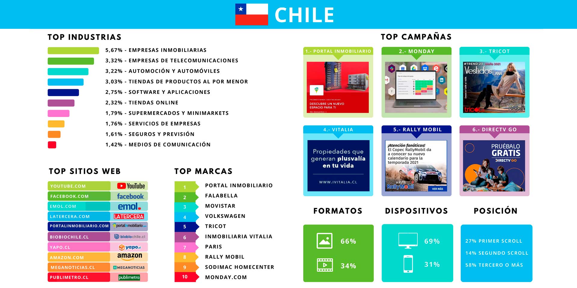 Reporte mensual de mayo con la inversión publicitaria en Chile por Admetricks