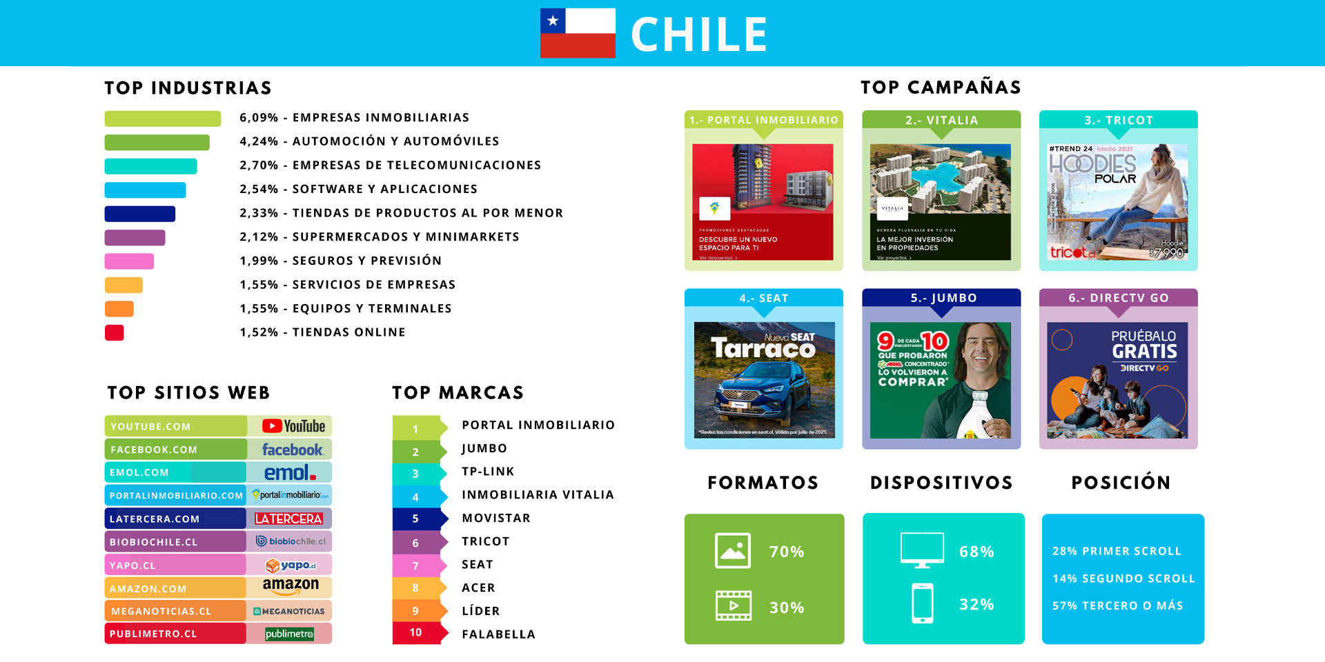 Ranking mensual de inversión publicitaria de Admetricks Intelligence